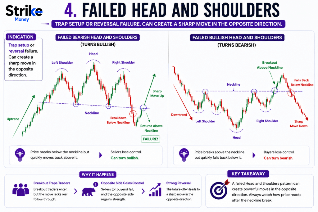 Head and Shoulders Pattern: Identification, 4 Types, Easy Trading Guide with Our Backtest Result 127 Failed Head and Shoulders