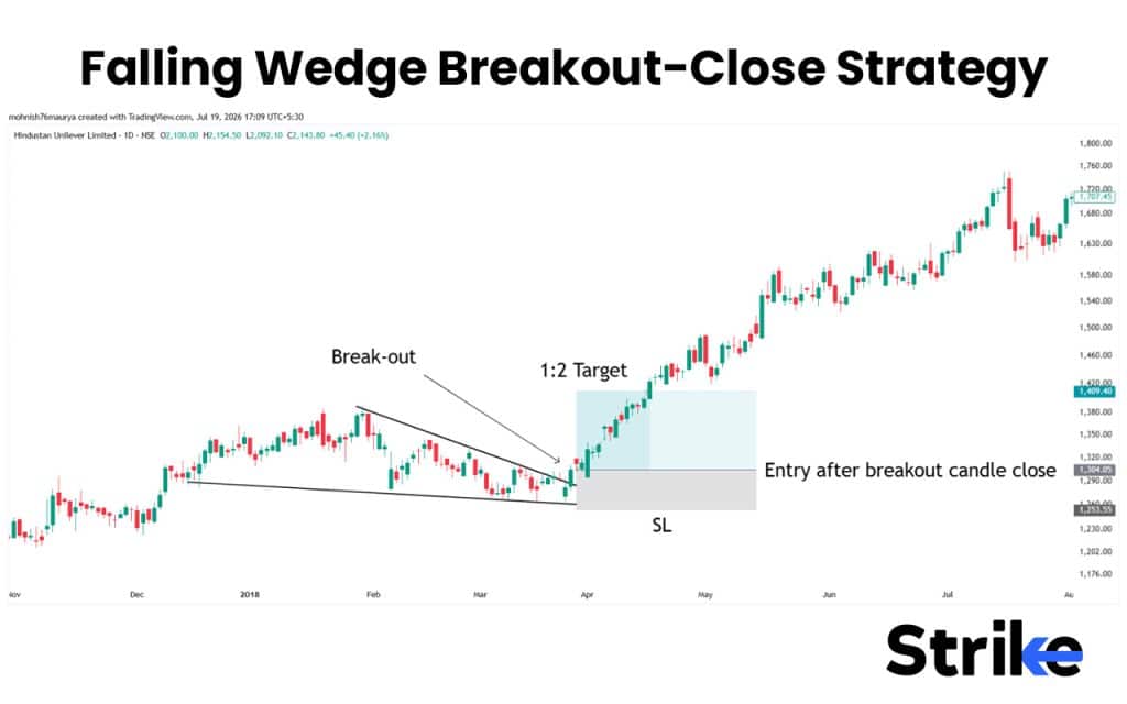Falling Wedge Pattern: How to Identify, 4 Trading Strategies with Our Backtest Result 37 Falling Wedge Breakout-Close Strategy