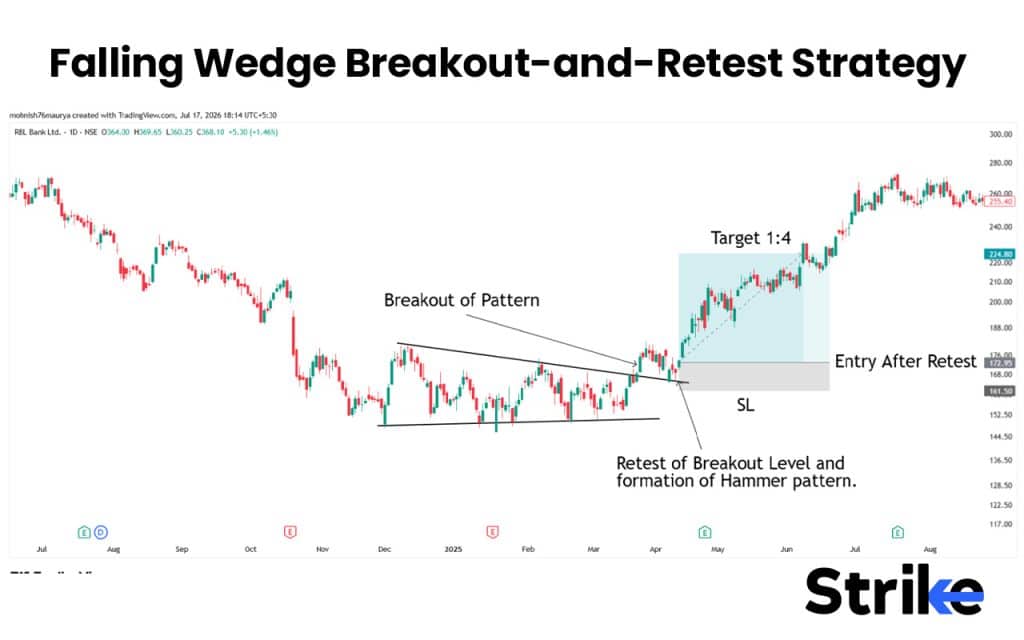 Falling Wedge Pattern: How to Identify, 4 Trading Strategies with Our Backtest Result 38 Falling Wedge Breakout-and-Retest Strategy