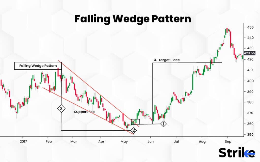 Falling Wedge Pattern