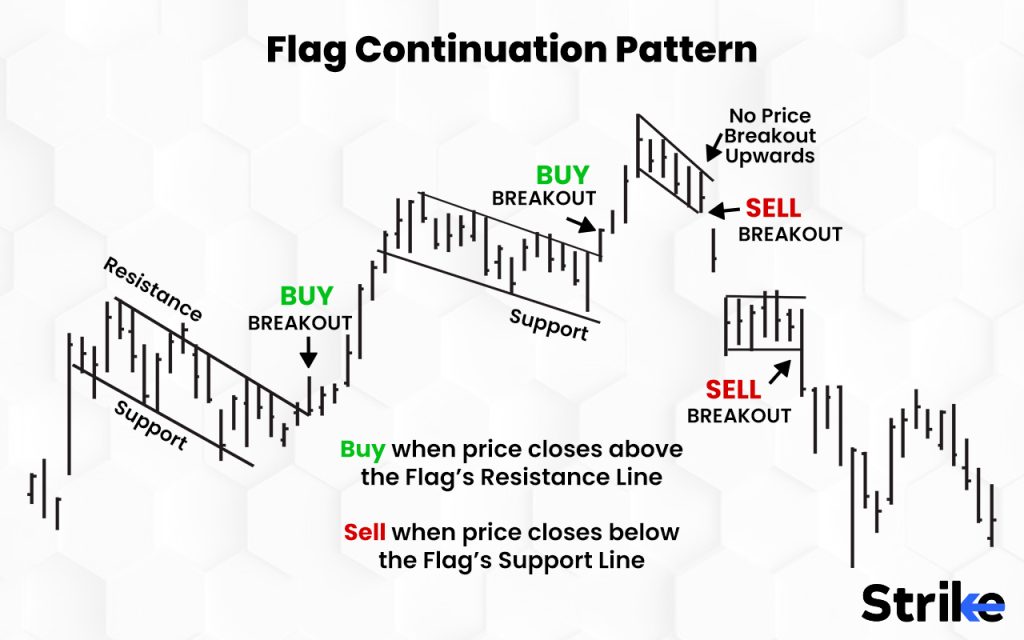 What is an example of Flag Pattern inTrading ?