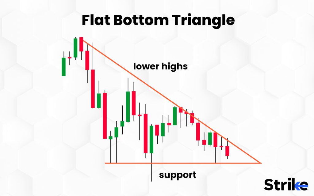 Flat Bottom Triangle