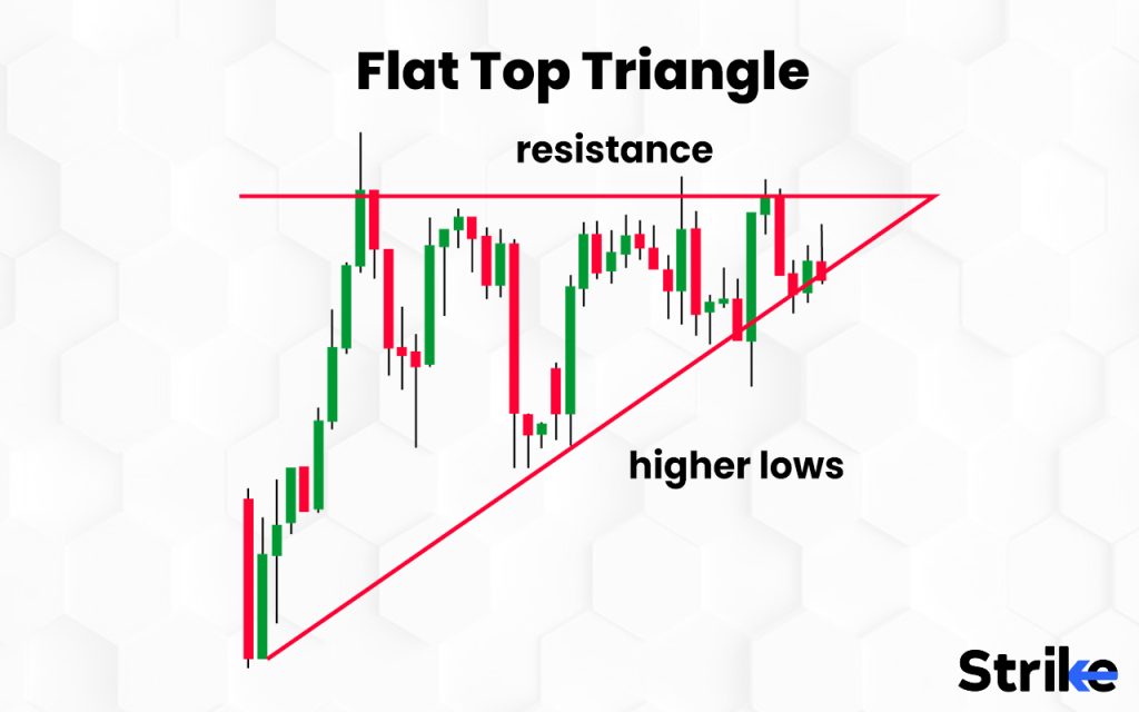 Flat Top Triangle