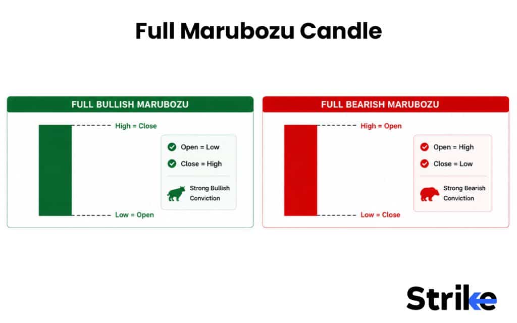 What is a Marubozu Candle? The 7 Structural Types, Real Strategies, and Our Backtest Results 52 Full Marubozu Candle
