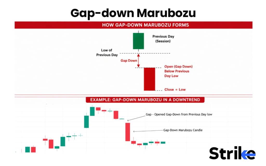 What is a Marubozu Candle? The 7 Structural Types, Real Strategies, and Our Backtest Results 54 Gap-down Marubozu