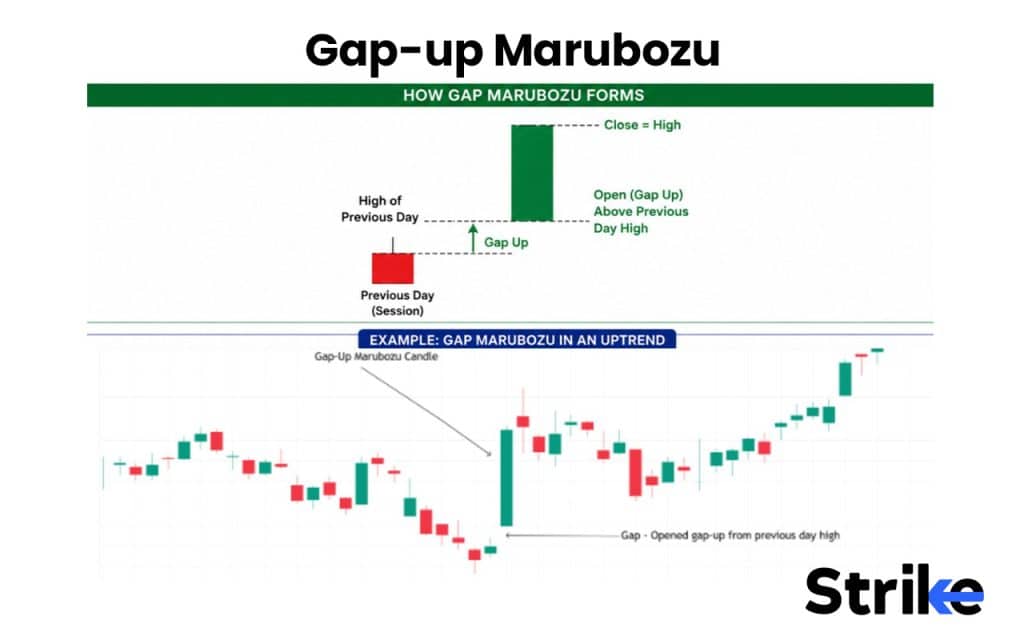 What is a Marubozu Candle? The 7 Structural Types, Real Strategies, and Our Backtest Results 53 Gap-up Marubozu