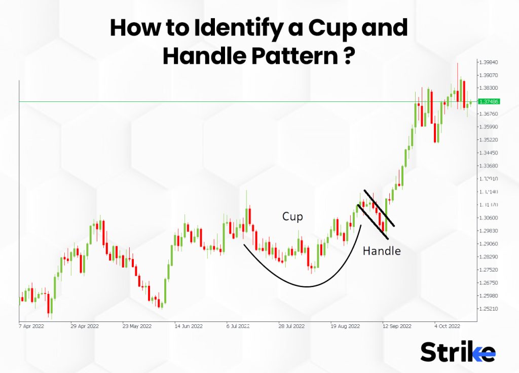How to Identify a Cup and Handle Pattern?