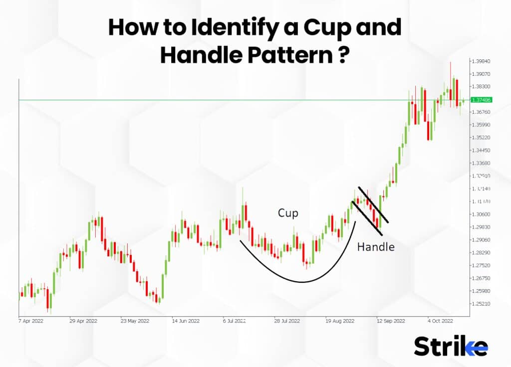 How To Trade the Cup and Handle Chart Pattern