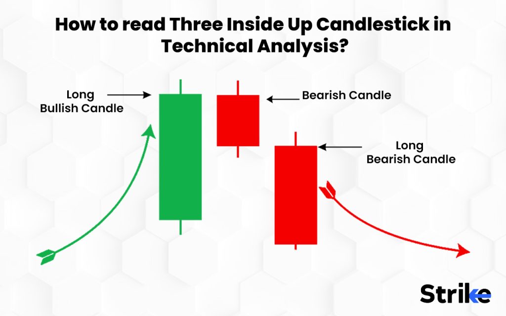 How to read Three Inside Down Candlestick in Technical Analysis?