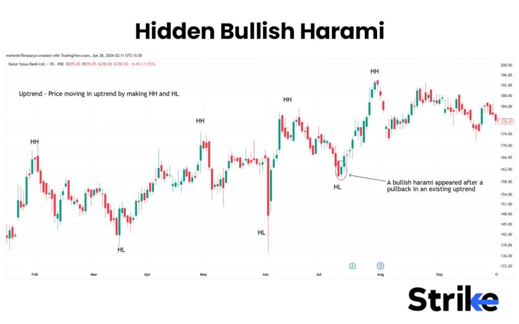 Bullish Harami: What is It, Variations, Trading Strategy with Backtest Result 24 Hidden Bullish Harami