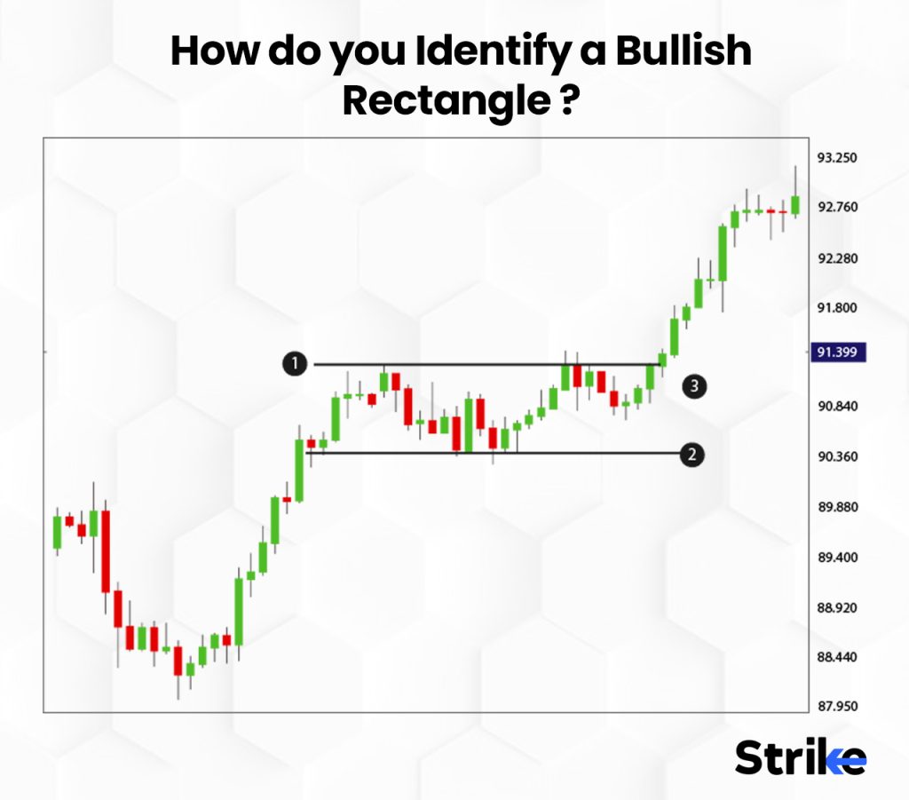 How Do You Identify a Bullish Rectangle?