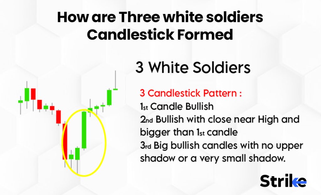 How are Three white soldiers Candlestick Formed?