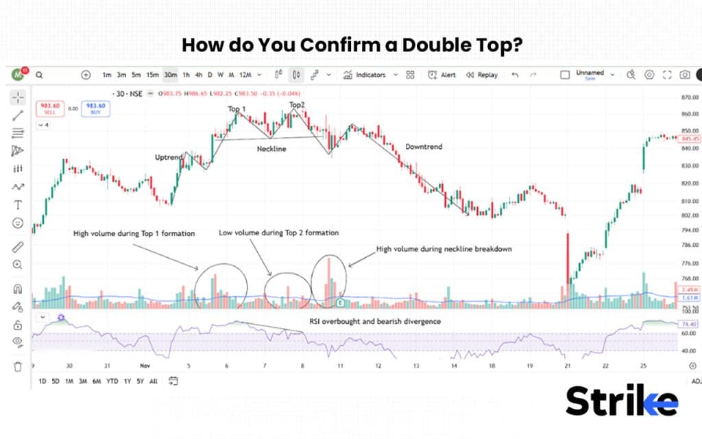 How do You Confirm a Double Top