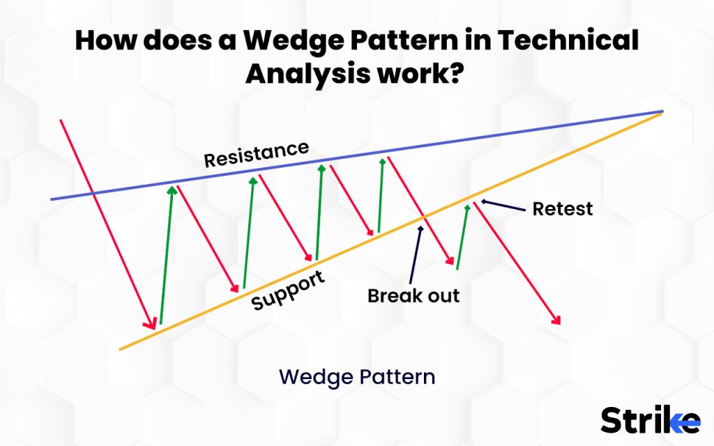 How does a Wedge Pattern in Technical Analysis work?