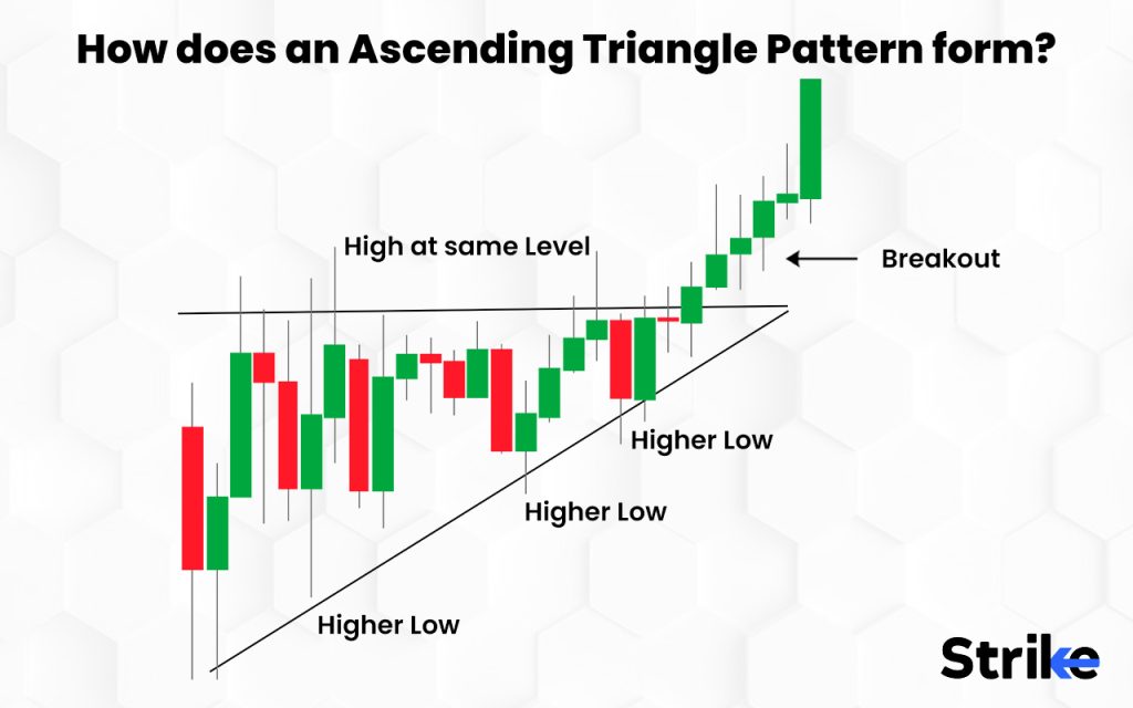 How does an Ascending Triangle Pattern form?