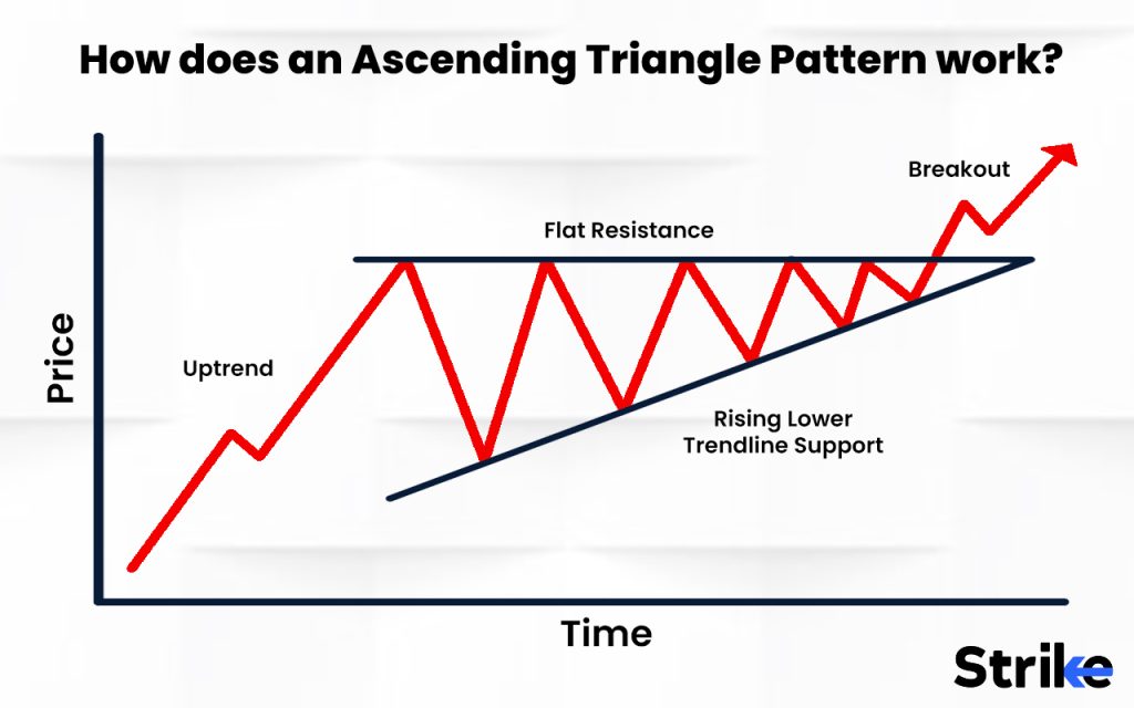 How does an Ascending Triangle Pattern work?