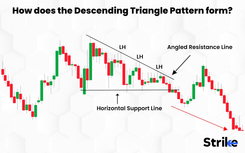 How does the Descending Triangle Pattern form?