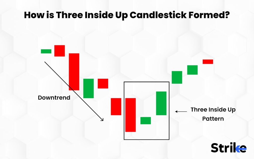 How is three inside up candlestick formed ?