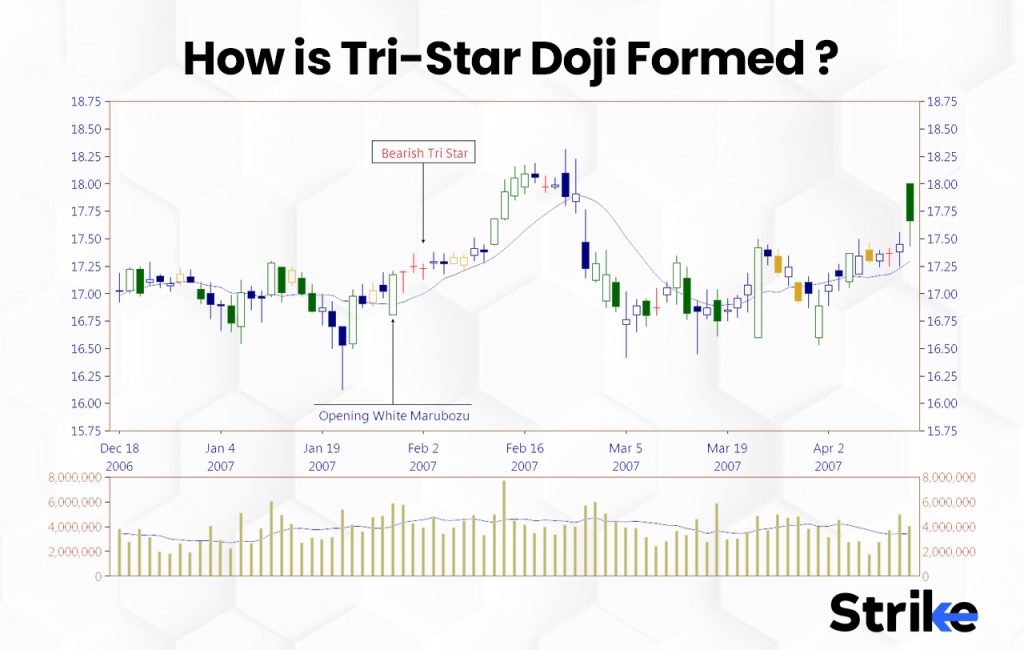 How is Tri-Star Doji Formed ?