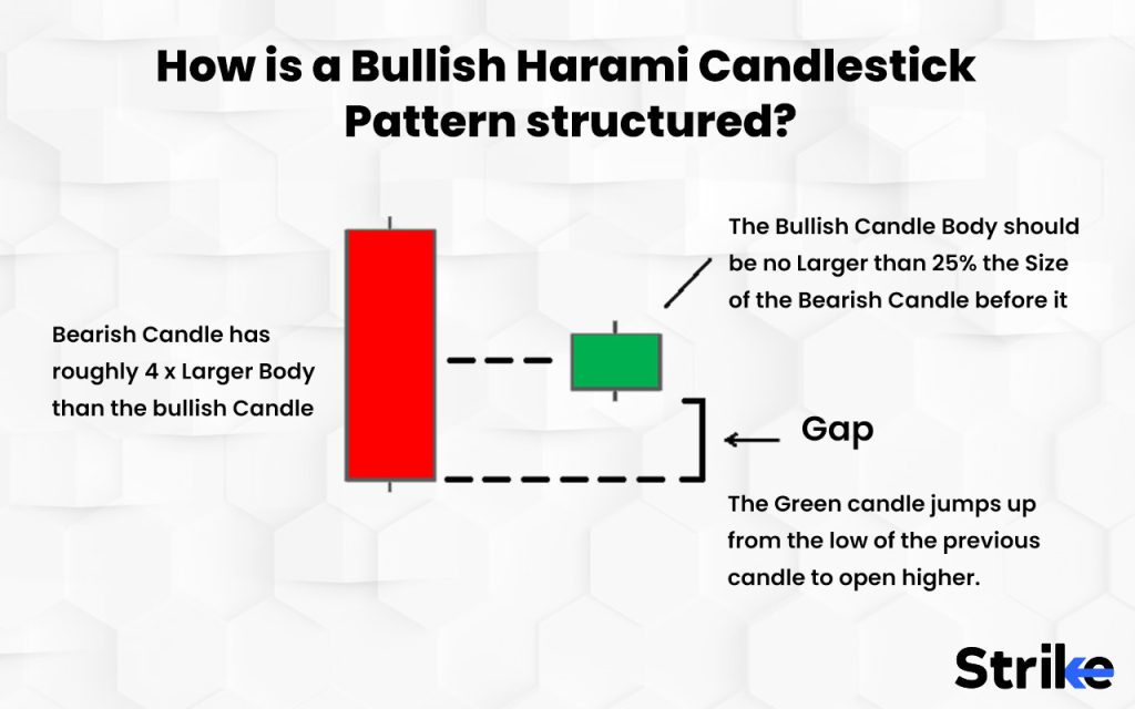 Bullish Harami Candlestick Pattern structured