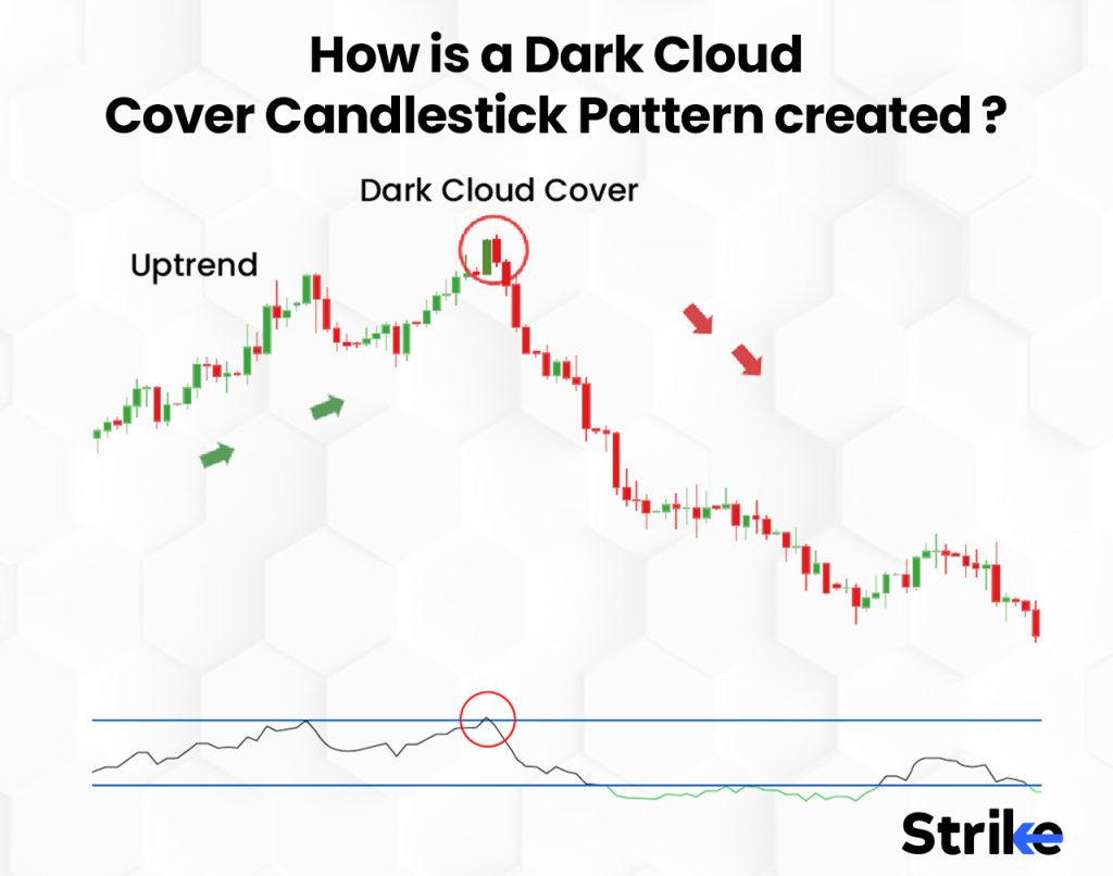 How is a Dark Cloud Cover Candlestick Pattern created?