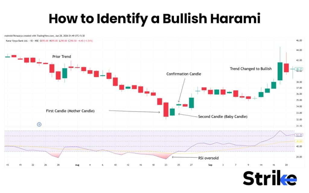Bullish Harami: What is It, Variations, Trading Strategy with Backtest Result 22 How to Identify a Bullish Harami