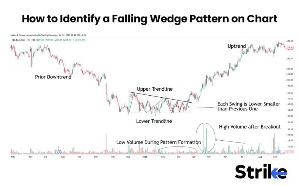 Falling Wedge Pattern: How to Identify, 4 Trading Strategies with Our Backtest Result 31 How to Identify a Falling Wedge Pattern on Chart