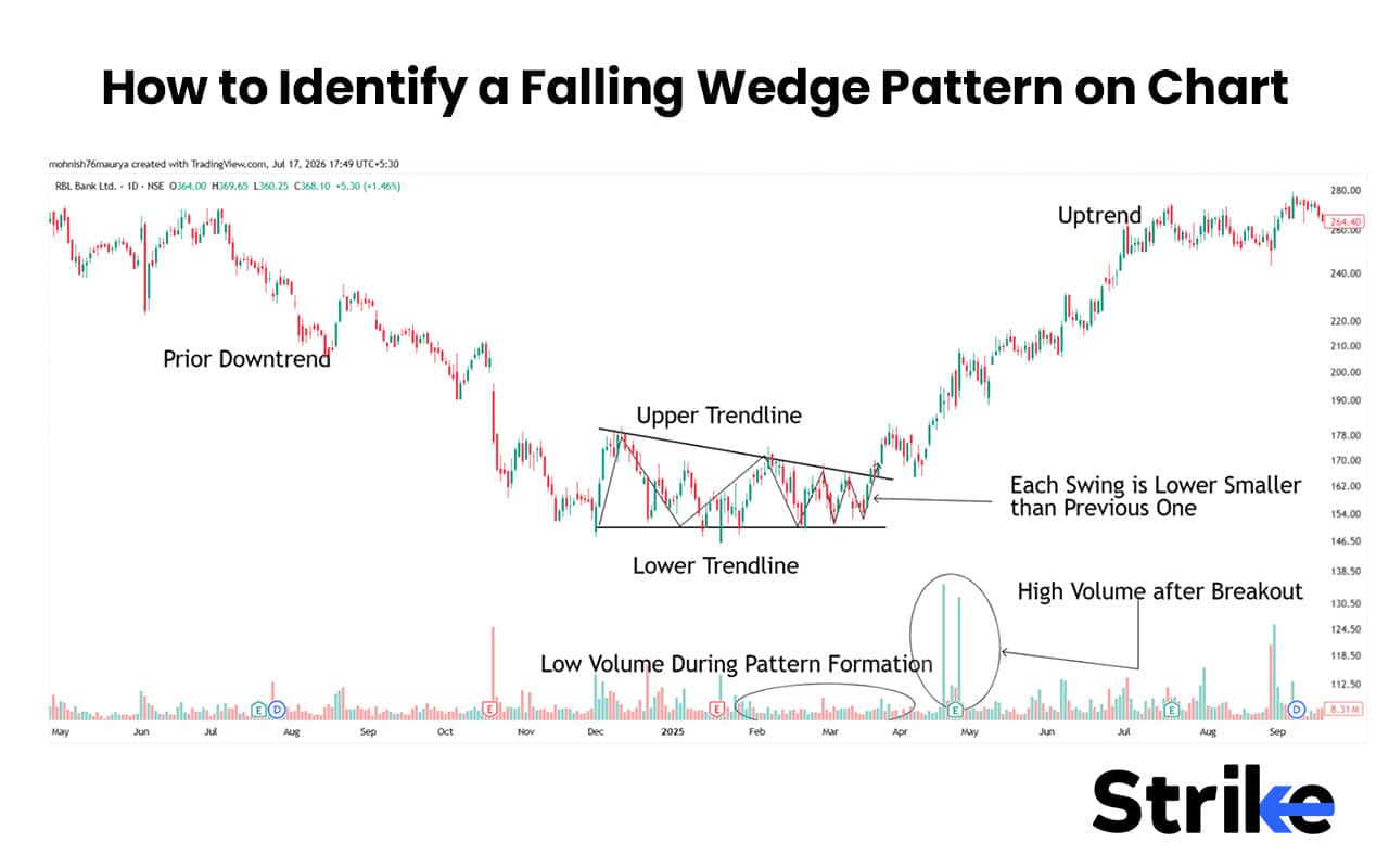 Falling Fedge Pattern Falling Wedge Pattern