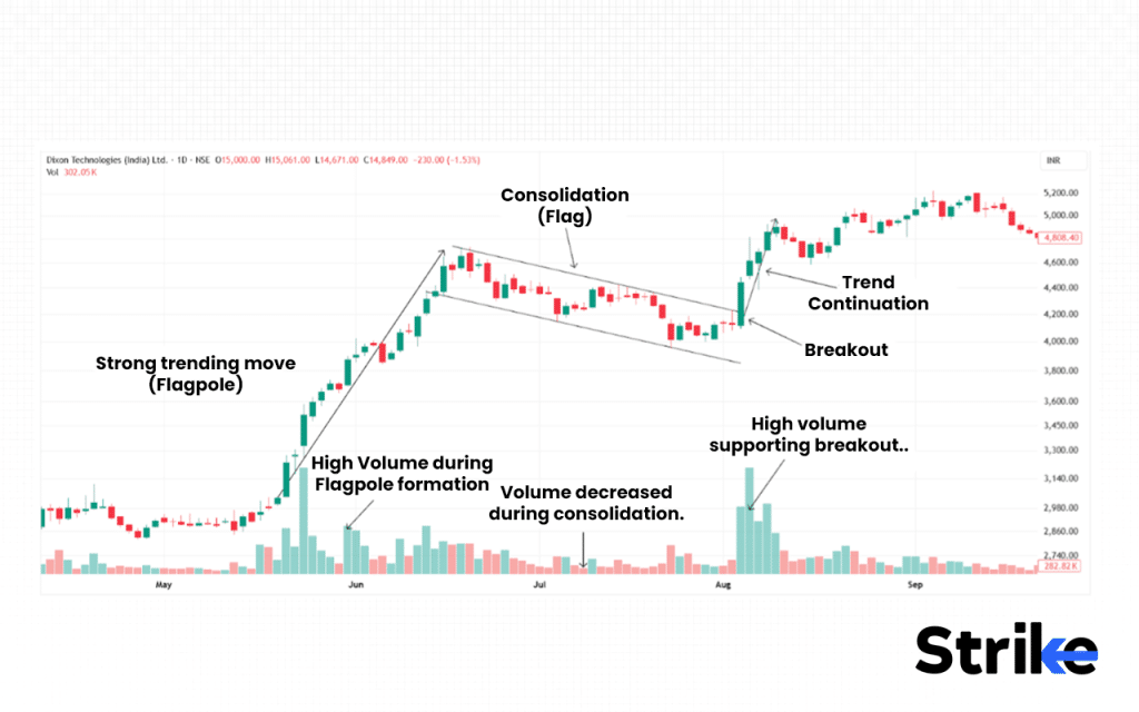 How to Identify a Flag Pattern Correctly