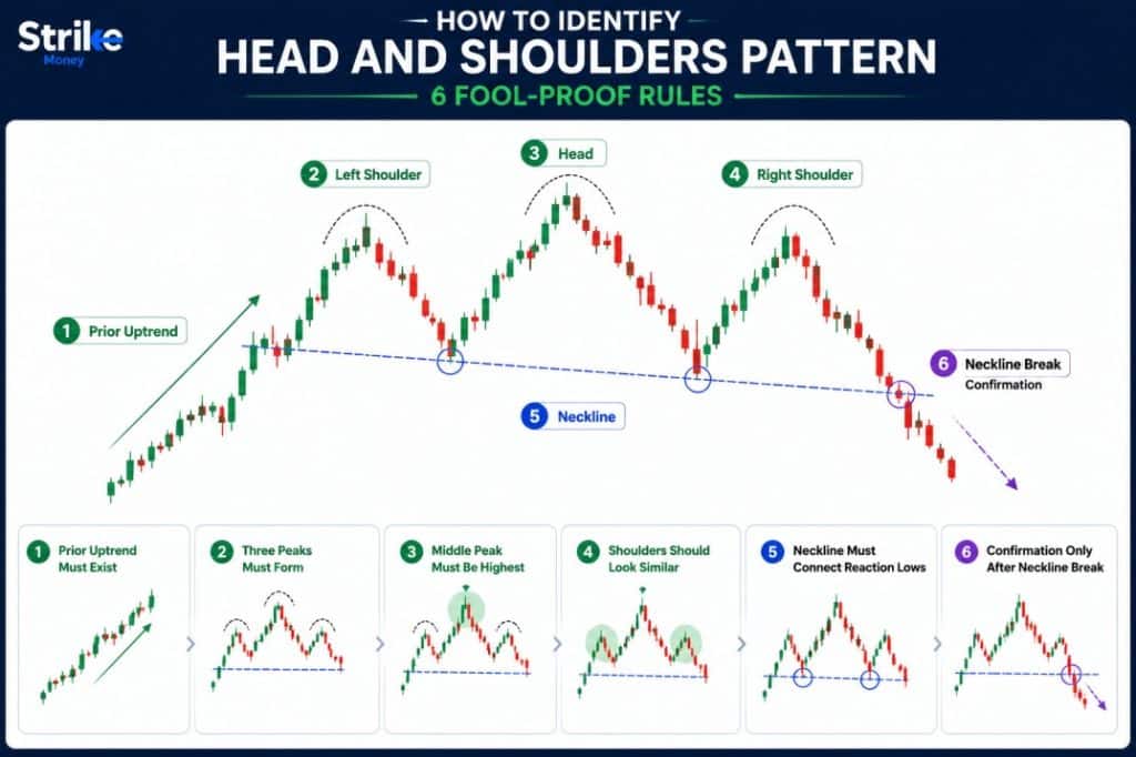Head and Shoulders Pattern: Identification, 4 Types, Easy Trading Guide with Our Backtest Result 123 How to Identify a Head and Shoulders Pattern Accurately