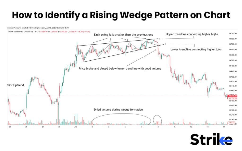 How to Identify a Rising Wedge Pattern on Chart 