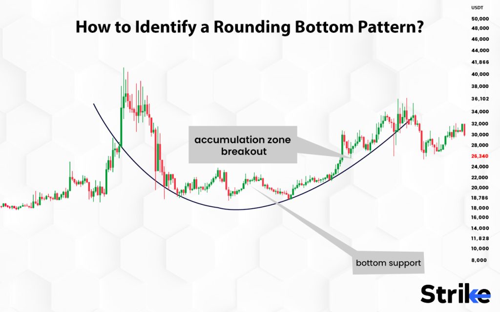 How to Identify a Rounding Bottom Pattern?