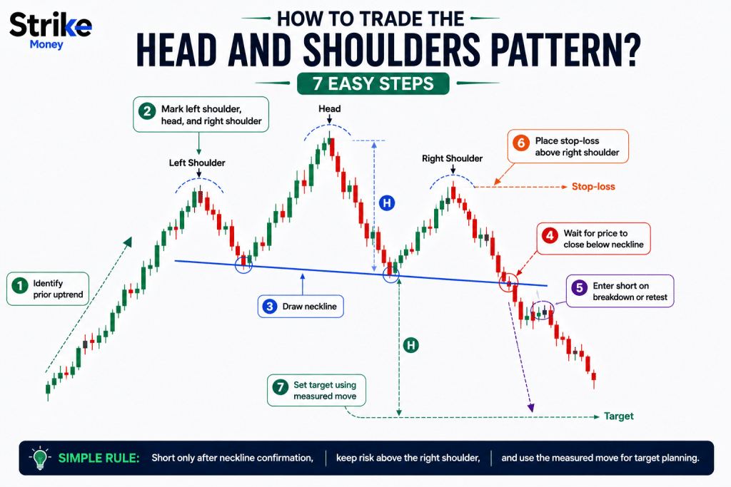 How to Trade the Head and Shoulders Pattern? [7 Easy Steps]