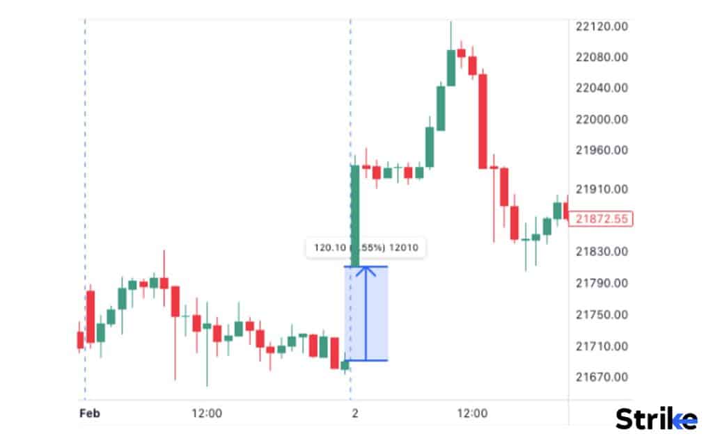 How to identify Gaps in Trading