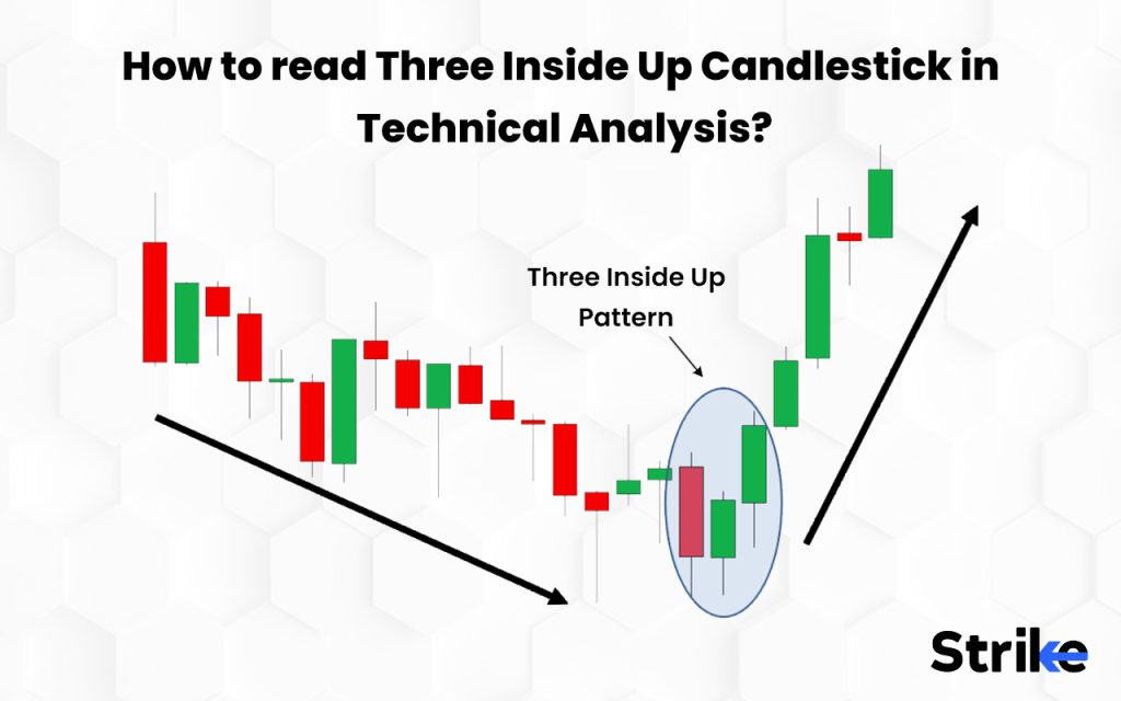 How to read three inside up candlestick in technical analysis ?