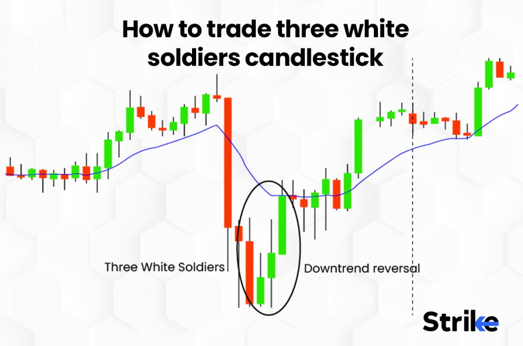 How to Trade with Three white soldiers Candlestick in Stock Market?