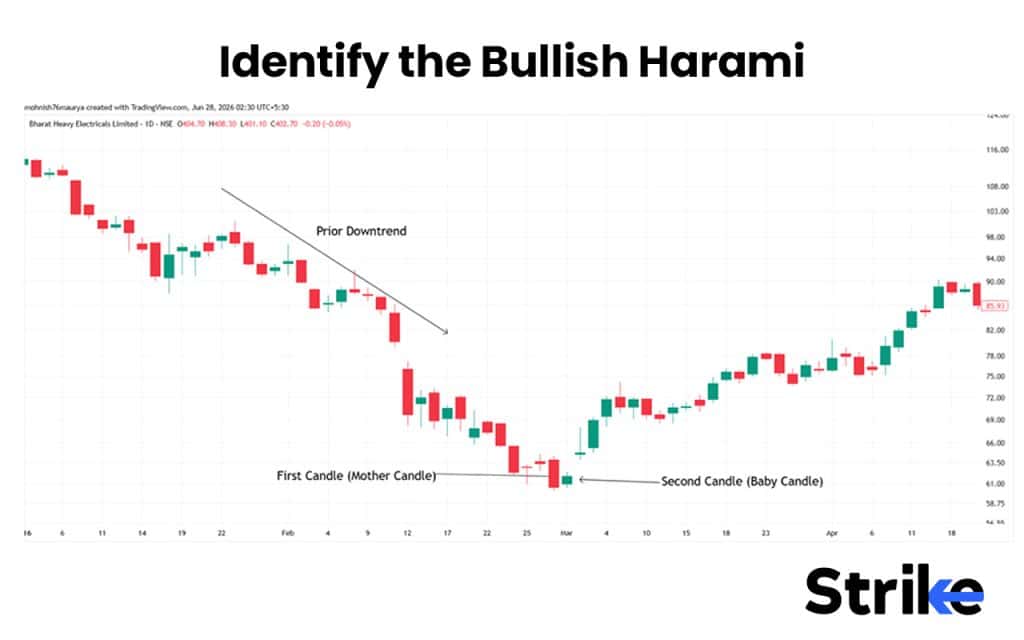 Bullish Harami: What is It, Variations, Trading Strategy with Backtest Result 27 Identify the Bullish Harami