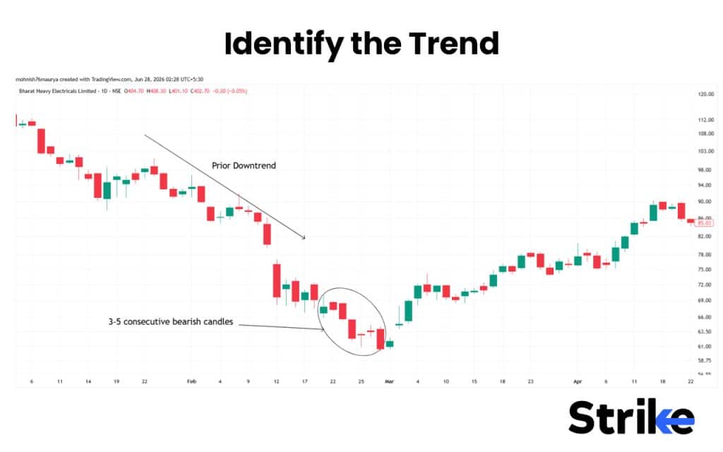 Bullish Harami: What is It, Variations, Trading Strategy with Backtest Result 26 Identify the Trend