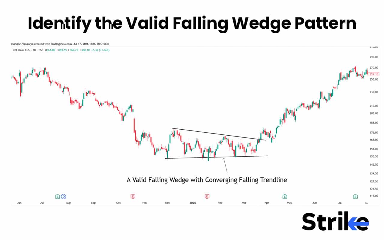 Falling Wedge Pattern