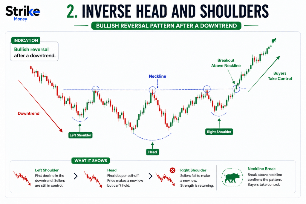 Head and Shoulders Pattern: Identification, 4 Types, Easy Trading Guide with Our Backtest Result 125 Inverse Head and Shoulders