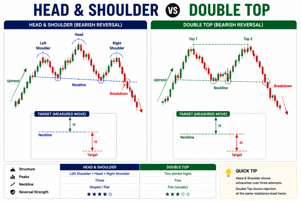 Head and Shoulders Pattern: Identification, 4 Types, Easy Trading Guide with Our Backtest Result 131 Is Head and Shoulders Stronger than Double Top Pattern