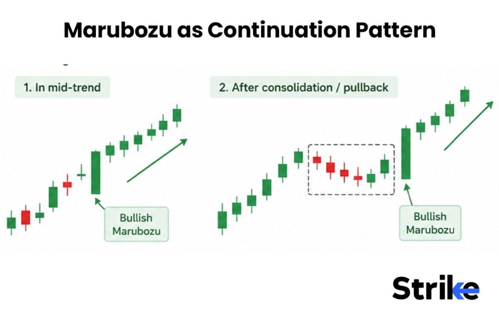 What is a Marubozu Candle? The 7 Structural Types, Real Strategies, and Our Backtest Results 46 Marubozu as Continuation Pattern