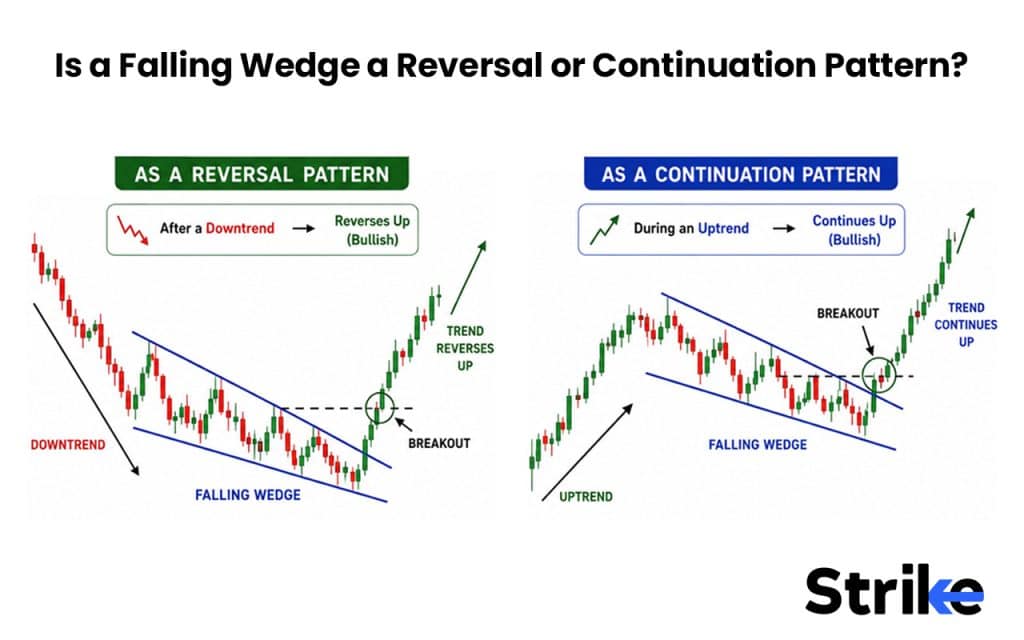 Falling Wedge Pattern: How to Identify, 4 Trading Strategies with Our Backtest Result 28 Is a Falling Wedge a Reversal or Continuation Pattern?