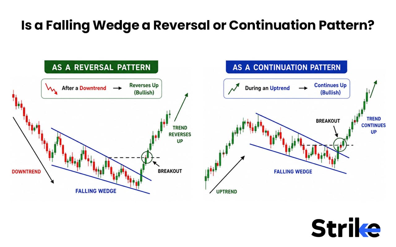 Falling Fedge Pattern Falling Wedge Pattern