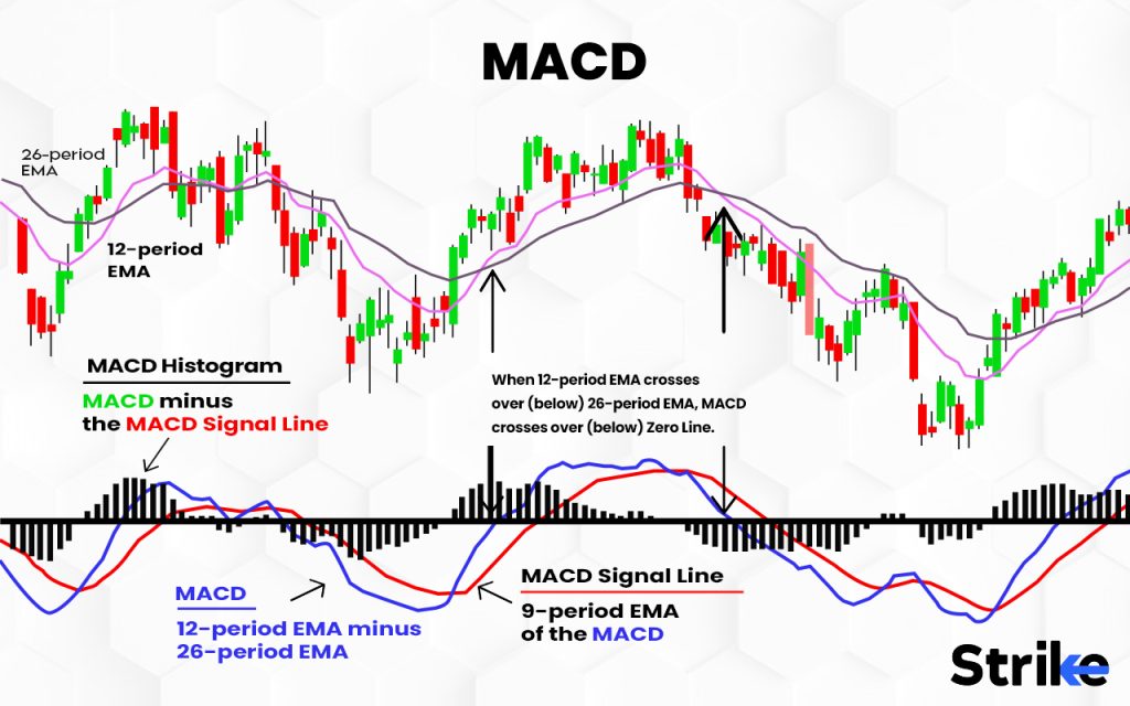 What is Moving Average Convergence Divergence (MACD)?