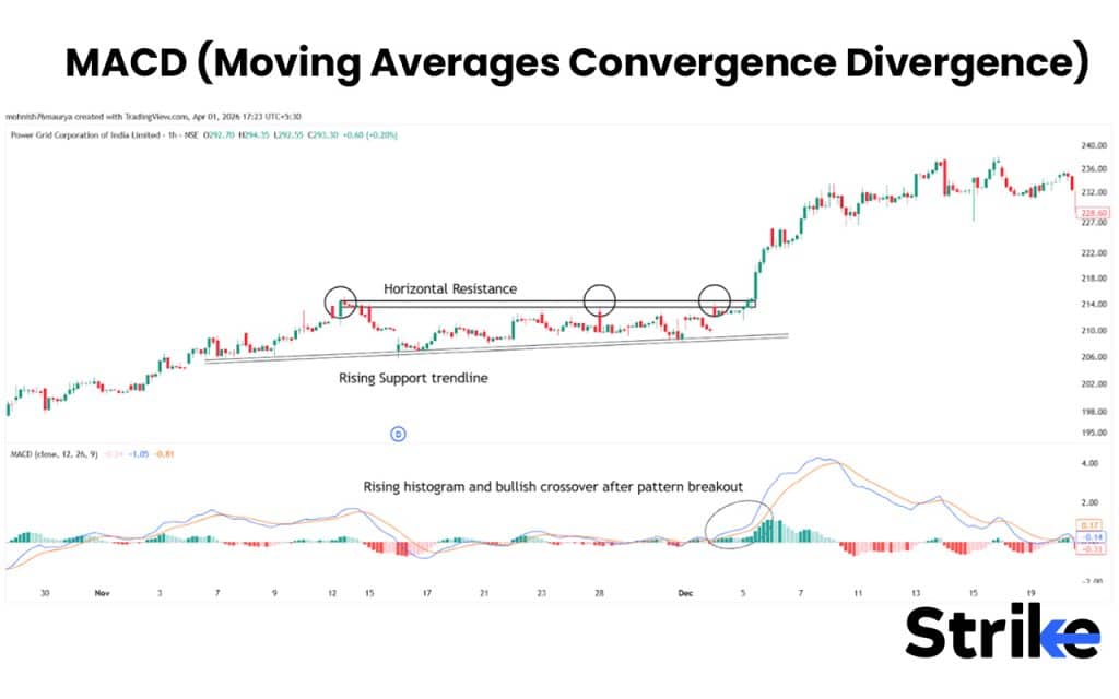 MACD (Moving Averages Convergence Divergence)