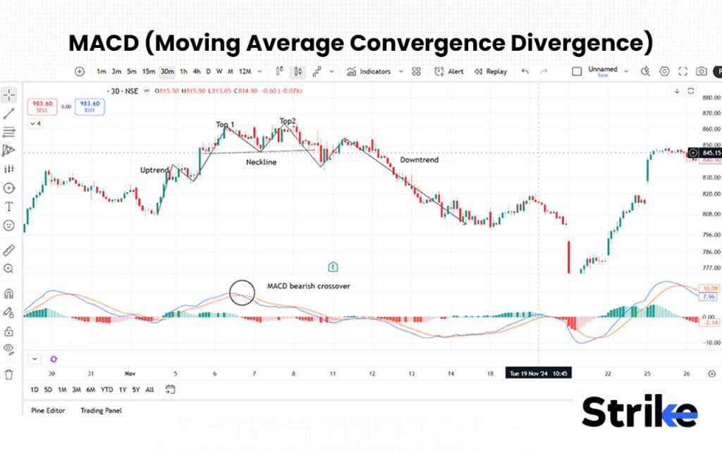 MACD (Moving Average Convergence Divergence)