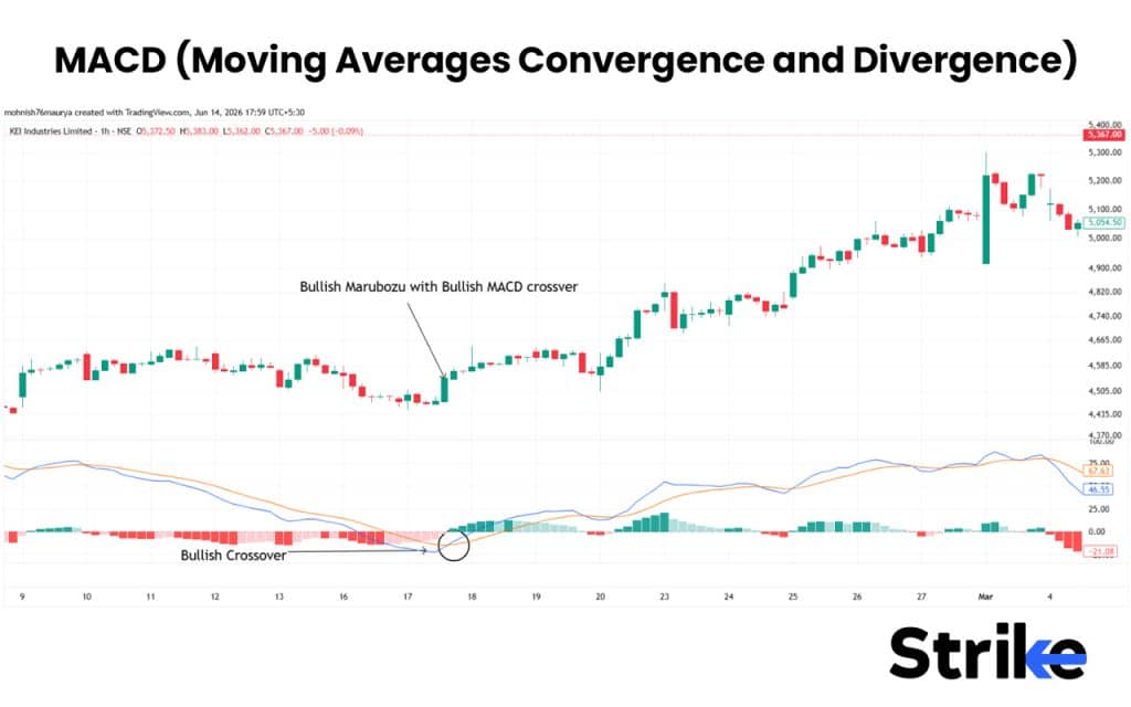 What is a Marubozu Candle? The 7 Structural Types, Real Strategies, and Our Backtest Results 66 MACD (Moving Averages Convergence and Divergence)