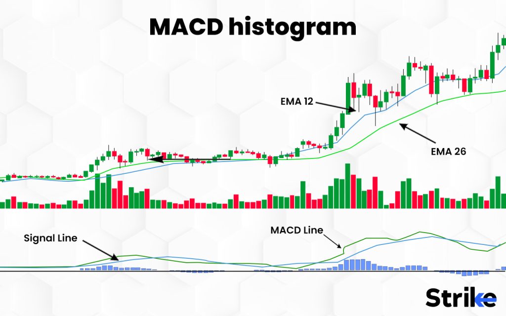 What are MACD Crossovers?