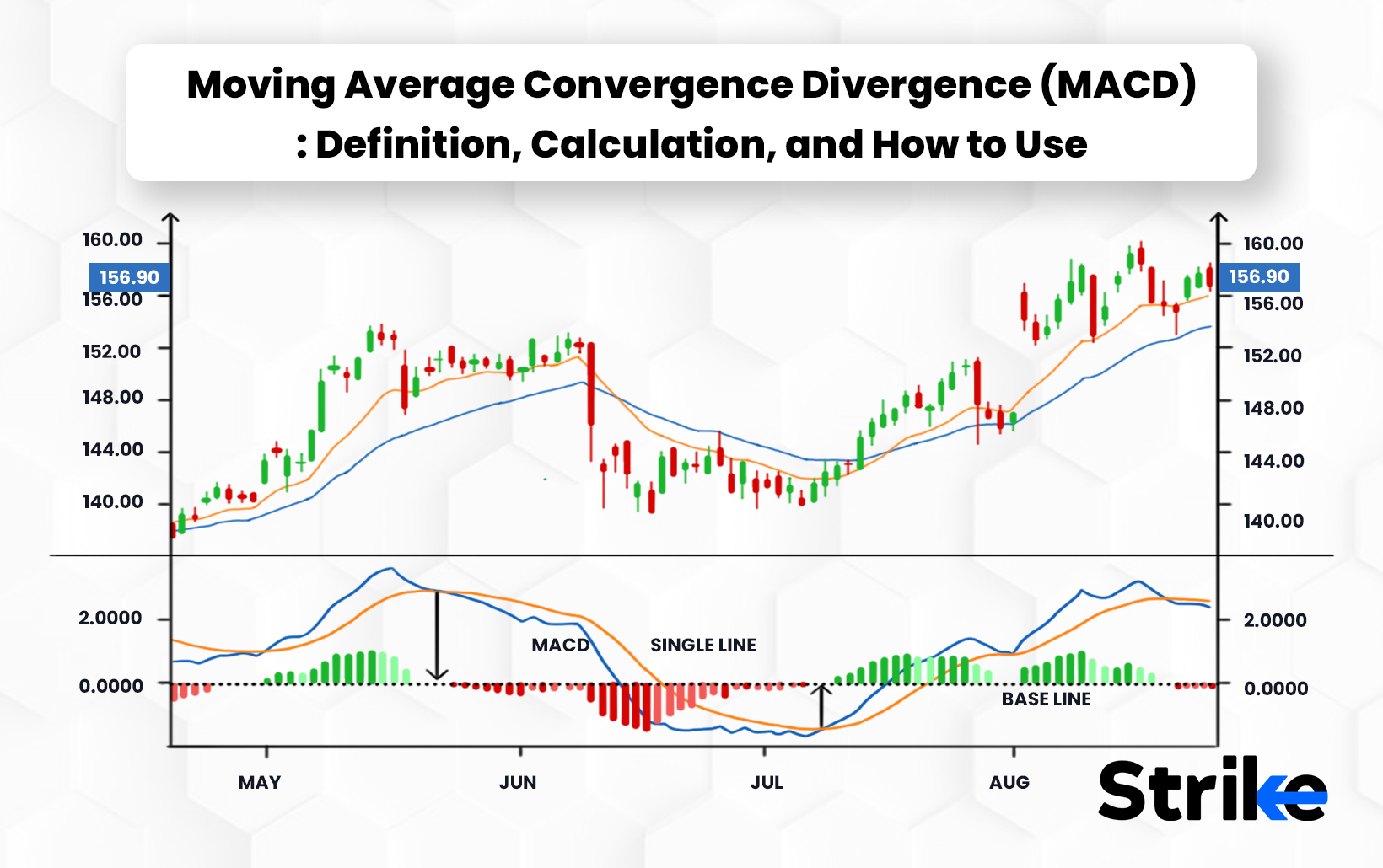 Moving Average Convergence Divergence (MACD): Definition, Calculation, and How to Use